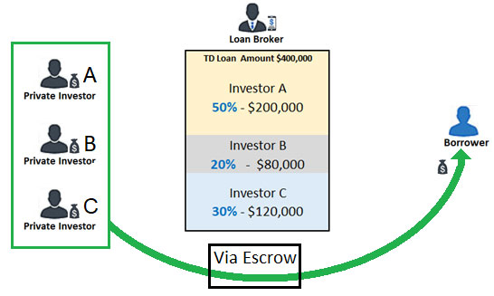 Private-money-lenders-directly-investing-in-secured-loan