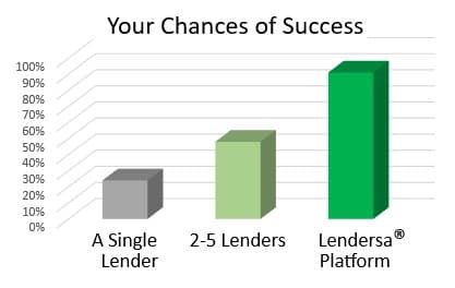 compare commercial hard money loan programs