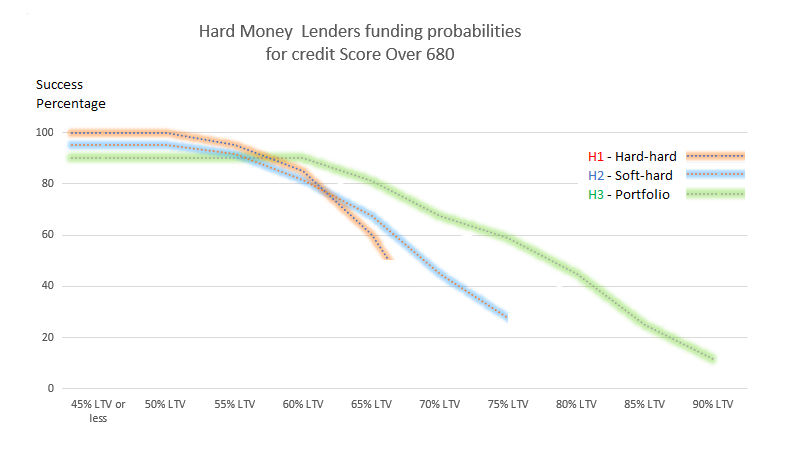 hardmoney-credit-under-680