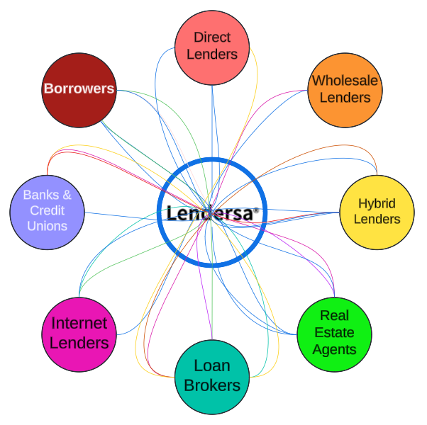 Introduction to Brokers and Lenders